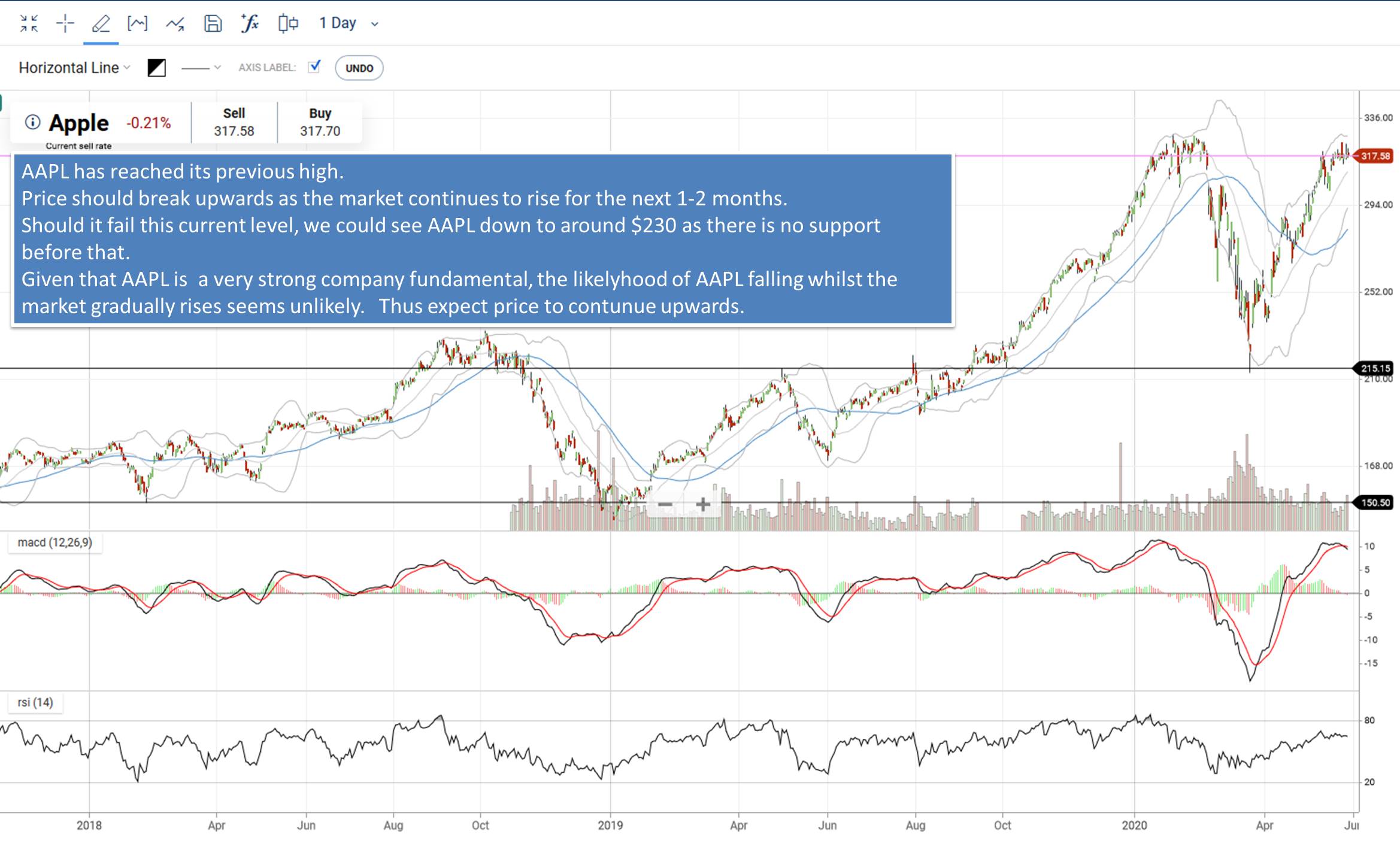 Apple (AAPL) Heading upwards until Q2 Earning Season