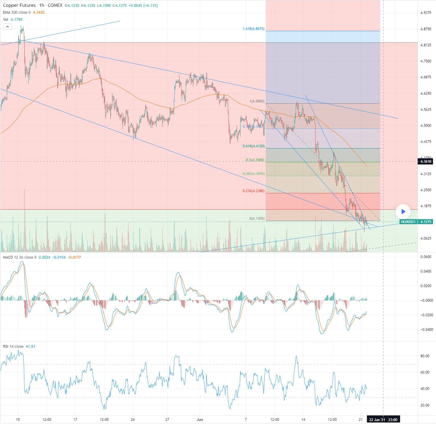 Copper back to $4.40?