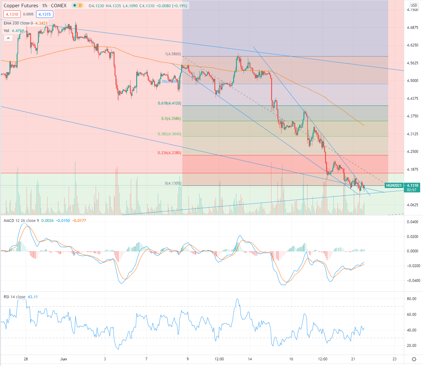 Copper back UP to $4.40?