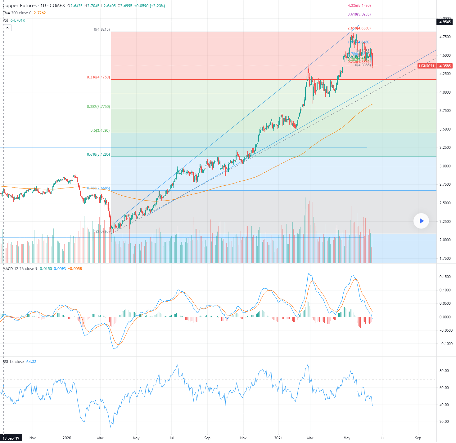 Copper Down Long Term - Target $3.10