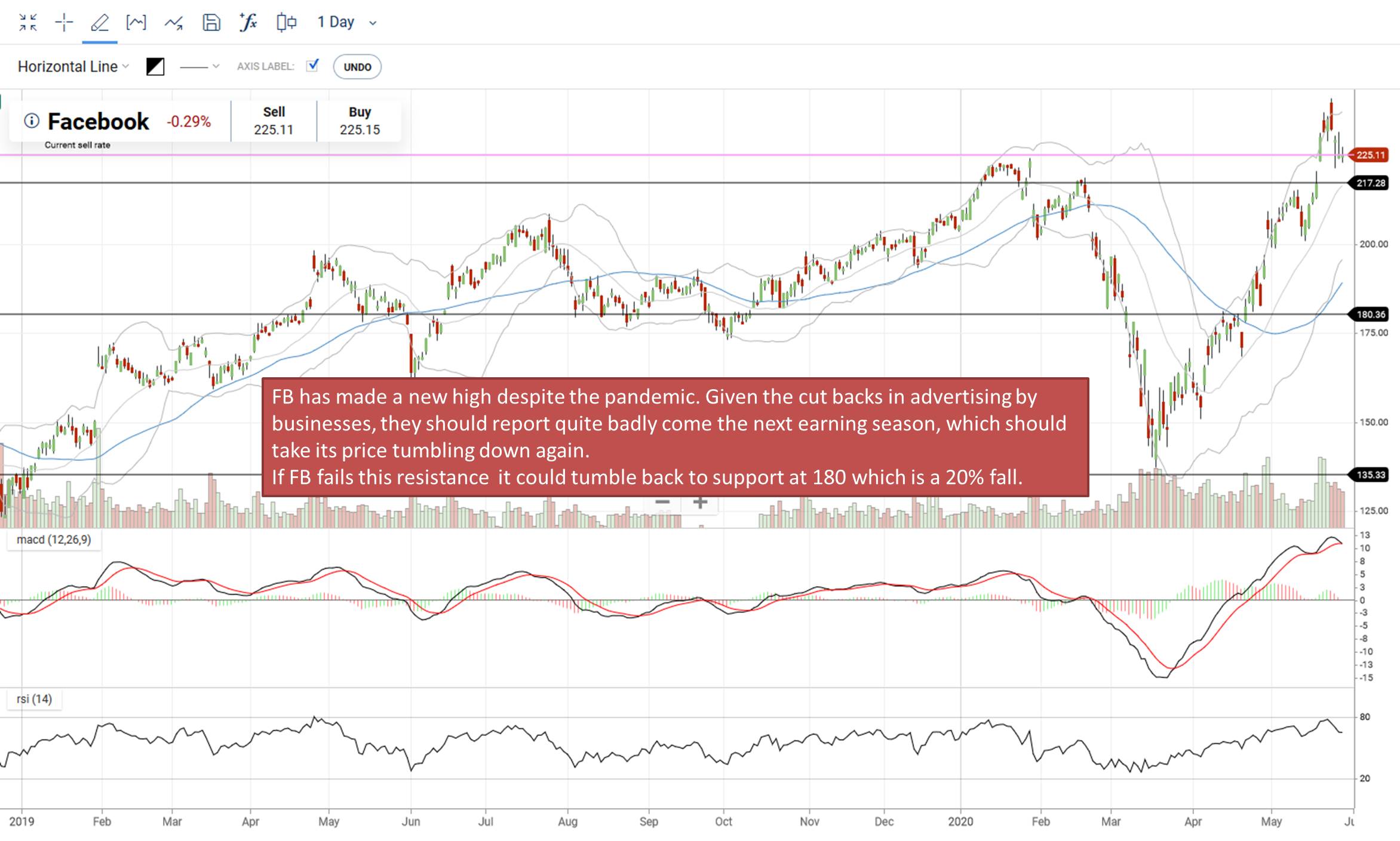 Facebook (FB) already made a New High - expect to continue upwards until Q2