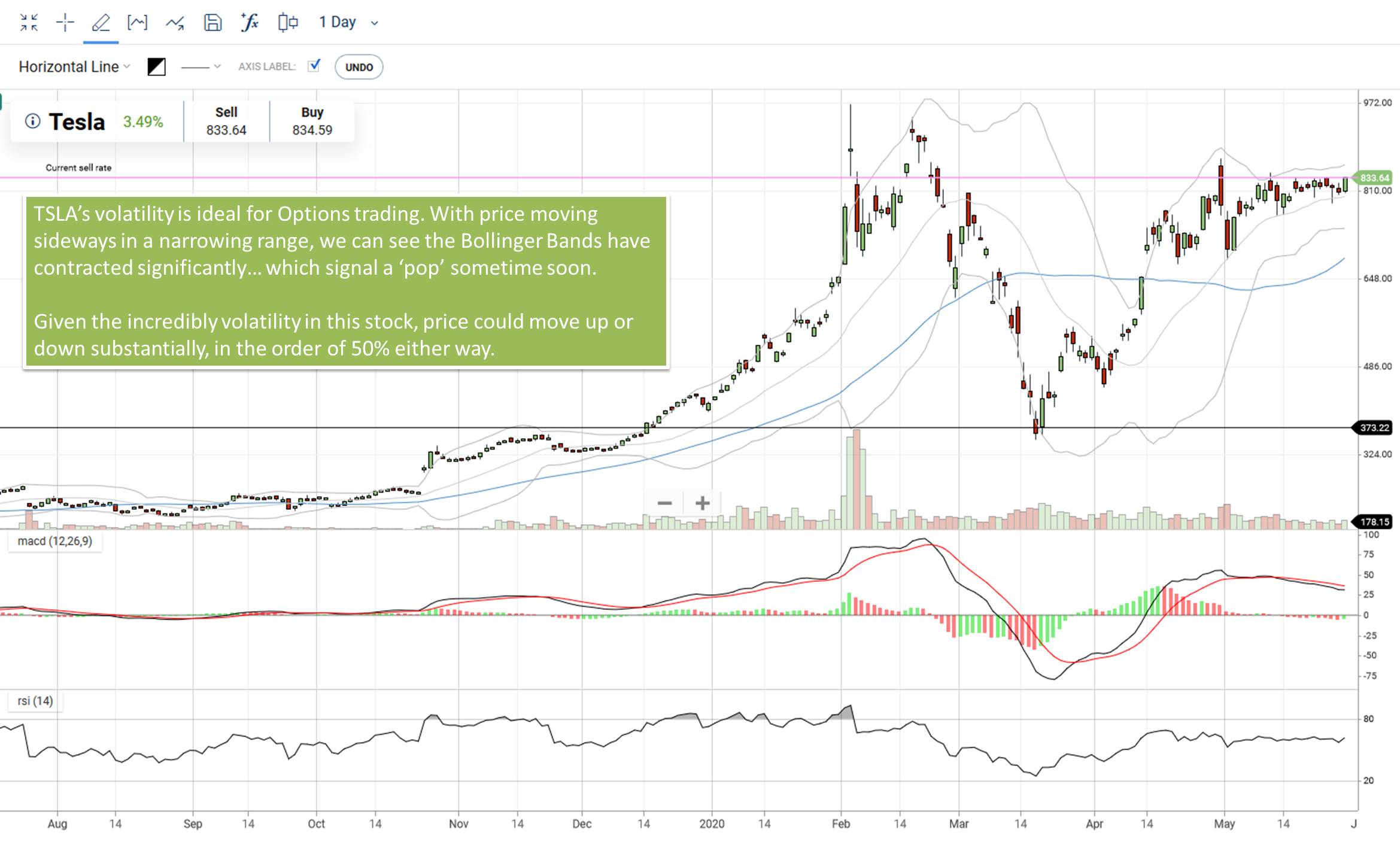 TSLA is Ideal for Options Trading - high volatility